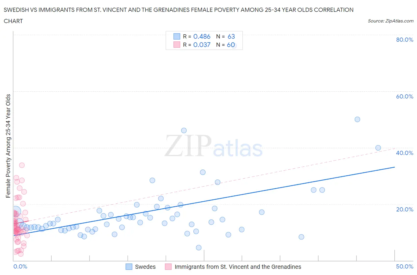 Swedish vs Immigrants from St. Vincent and the Grenadines Female Poverty Among 25-34 Year Olds