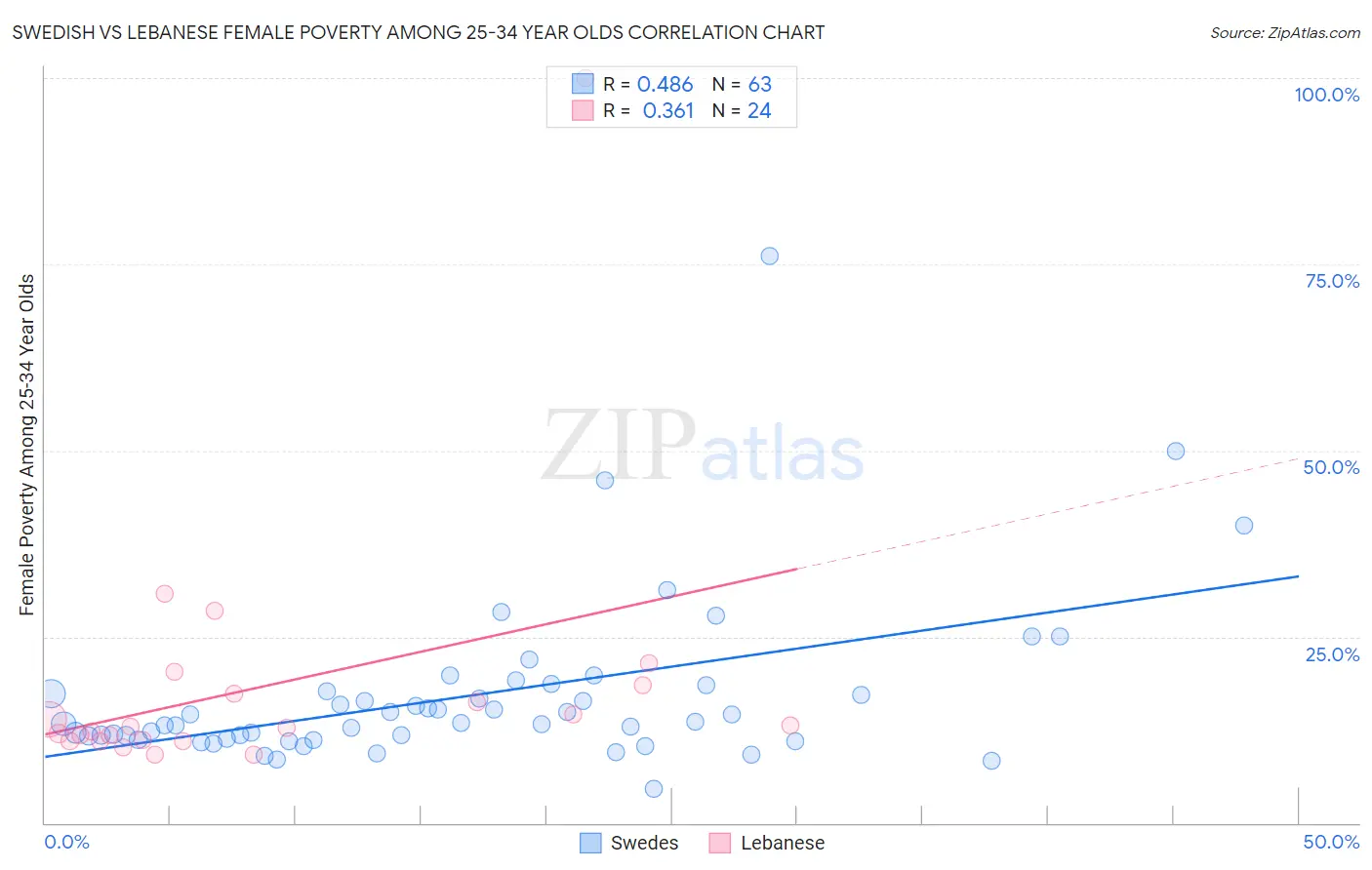 Swedish vs Lebanese Female Poverty Among 25-34 Year Olds