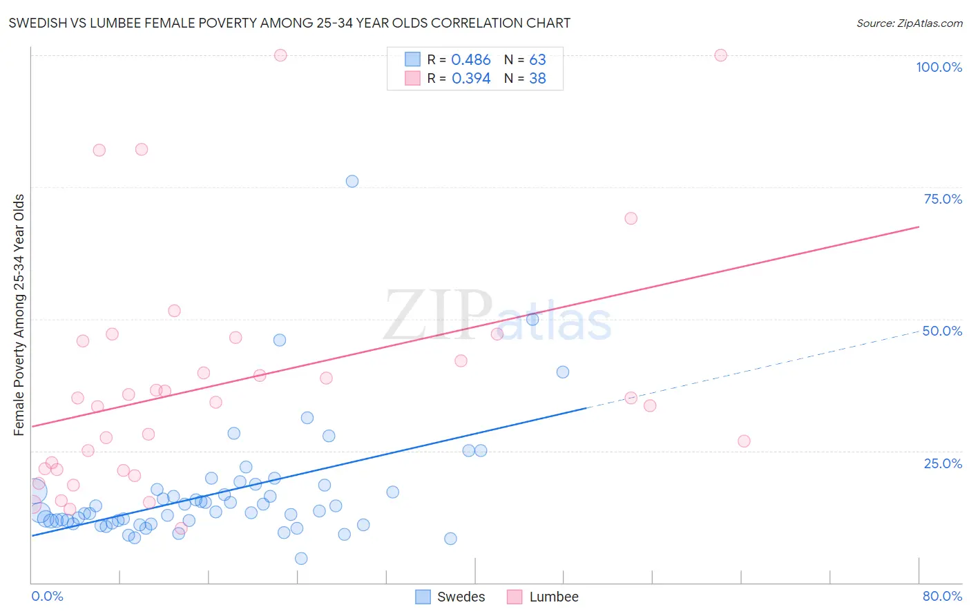 Swedish vs Lumbee Female Poverty Among 25-34 Year Olds