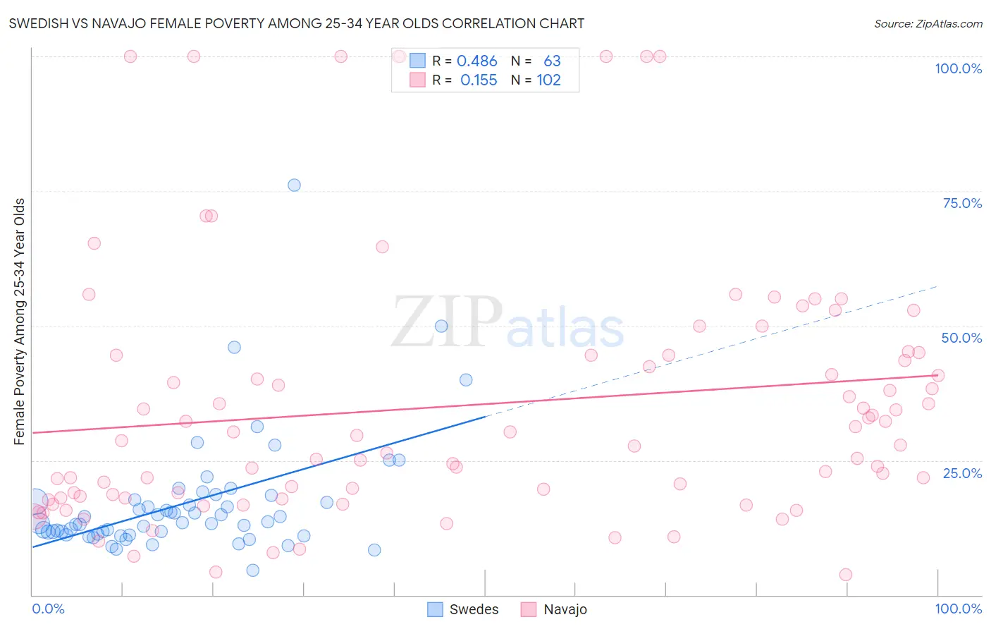 Swedish vs Navajo Female Poverty Among 25-34 Year Olds