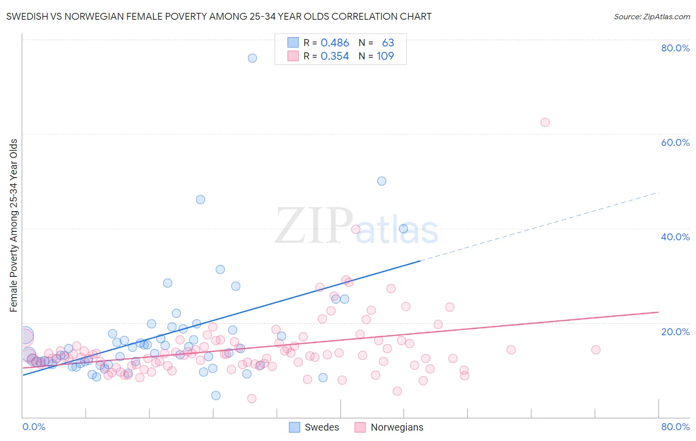 Swedish vs Norwegian Female Poverty Among 25-34 Year Olds
