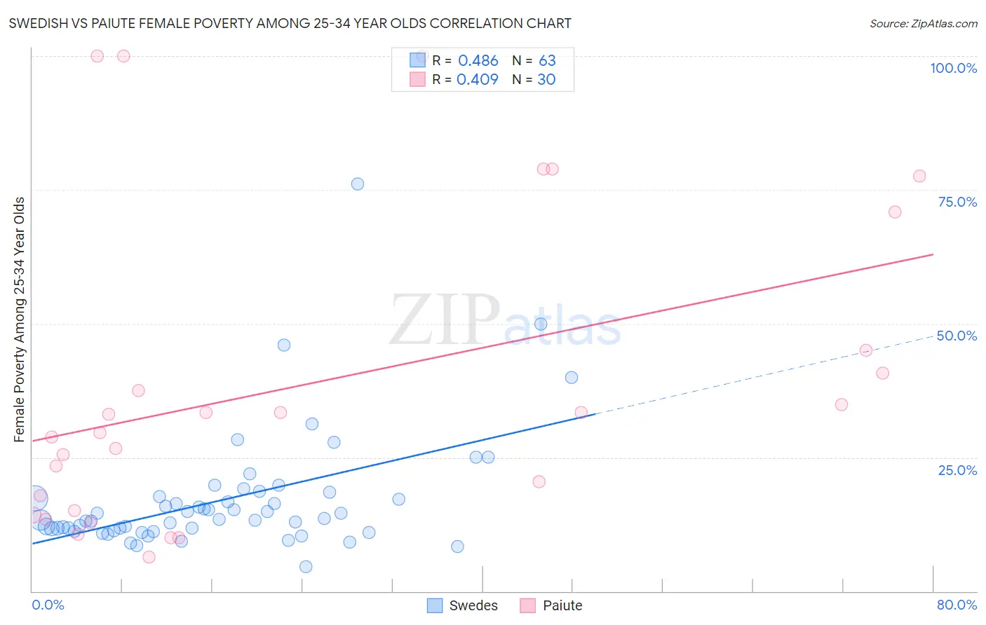 Swedish vs Paiute Female Poverty Among 25-34 Year Olds