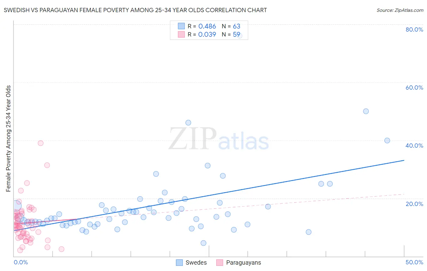 Swedish vs Paraguayan Female Poverty Among 25-34 Year Olds