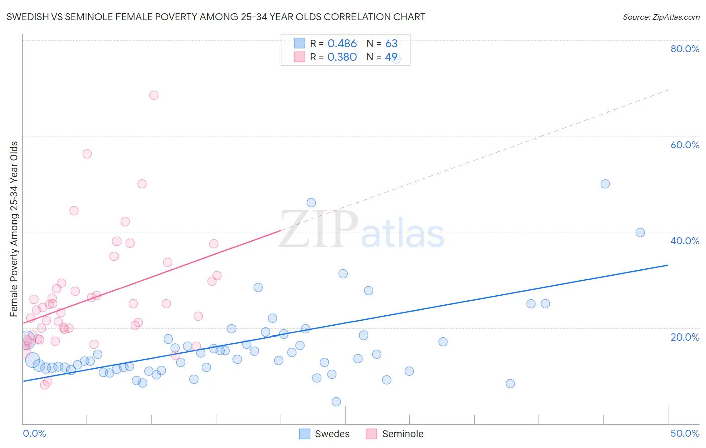 Swedish vs Seminole Female Poverty Among 25-34 Year Olds