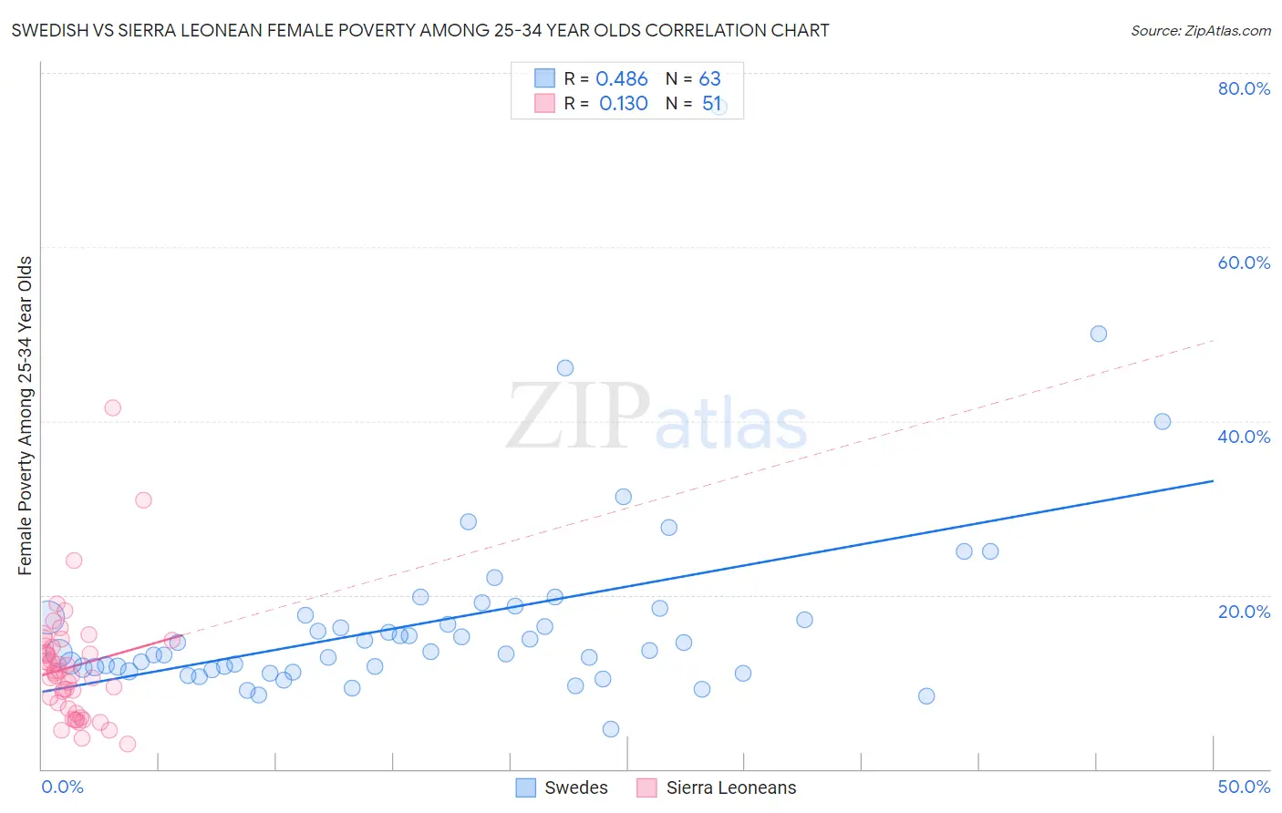 Swedish vs Sierra Leonean Female Poverty Among 25-34 Year Olds