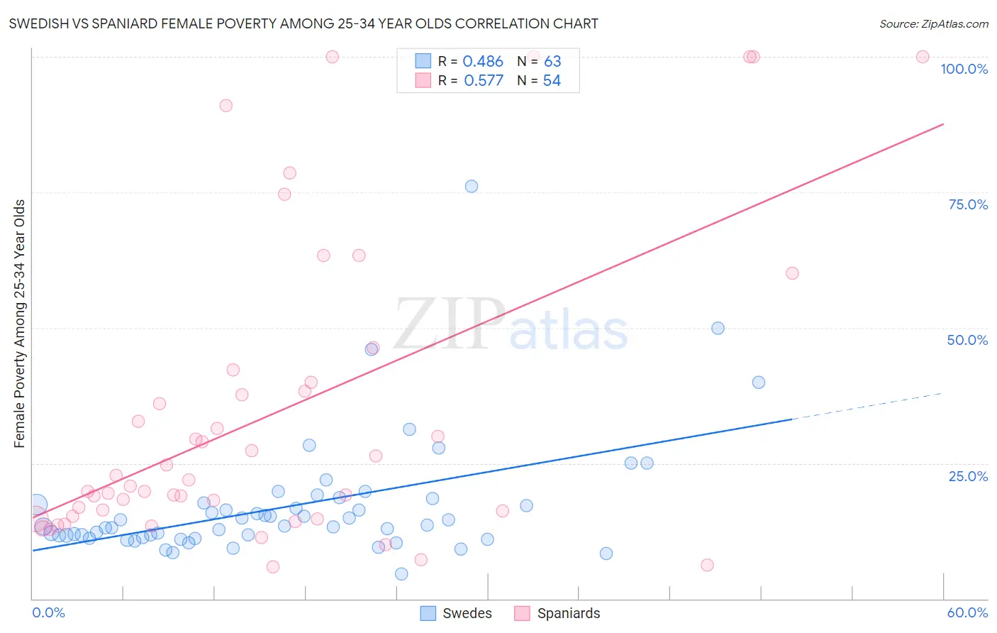 Swedish vs Spaniard Female Poverty Among 25-34 Year Olds