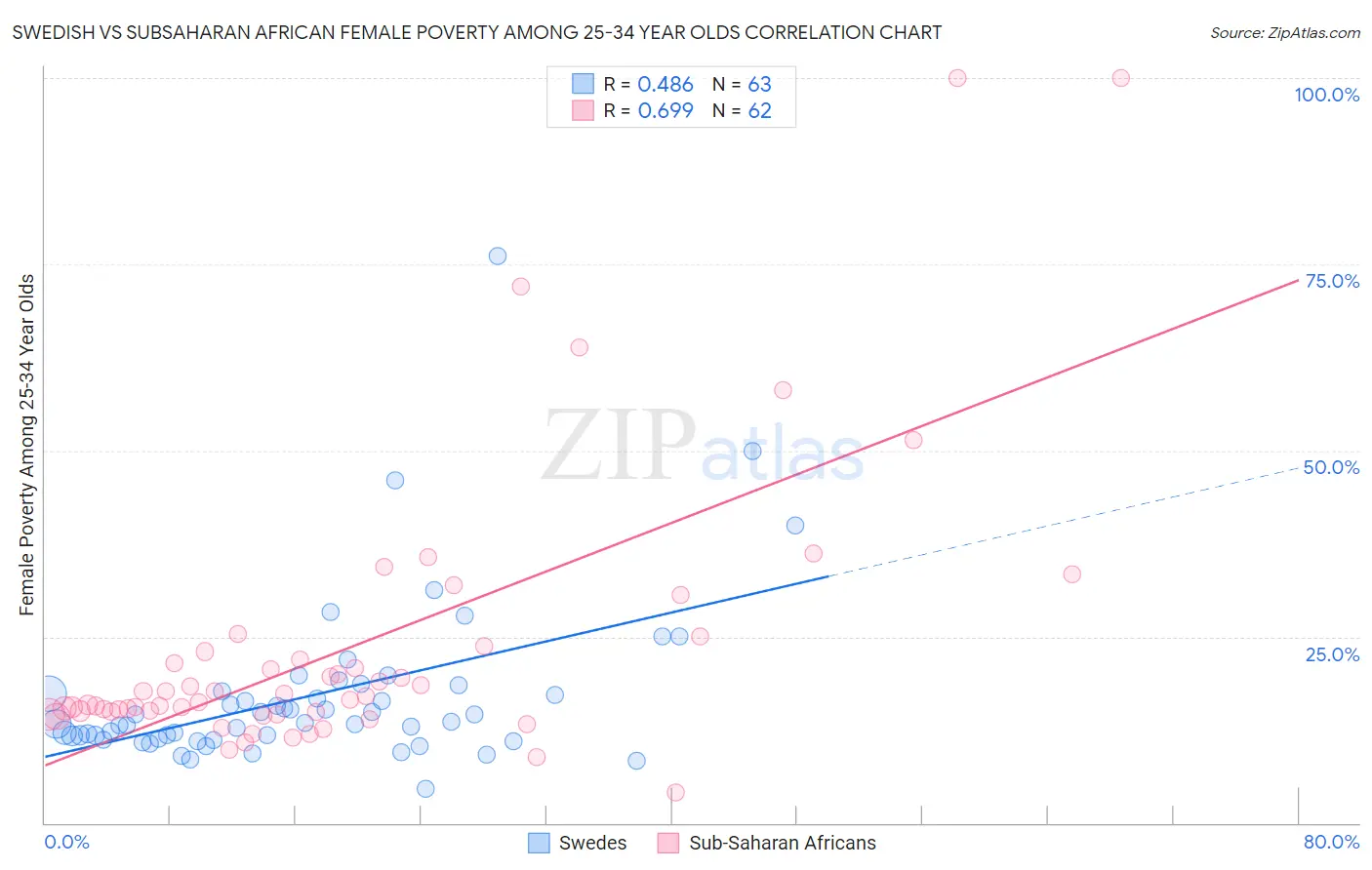 Swedish vs Subsaharan African Female Poverty Among 25-34 Year Olds