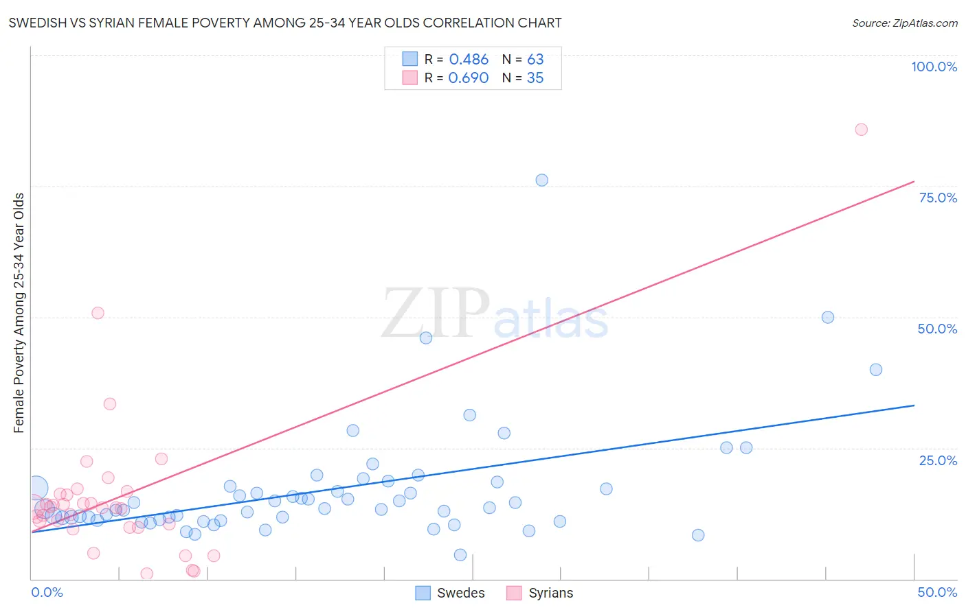 Swedish vs Syrian Female Poverty Among 25-34 Year Olds