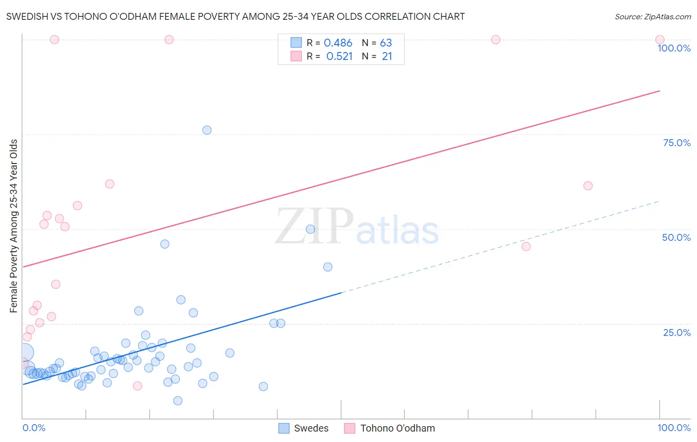 Swedish vs Tohono O'odham Female Poverty Among 25-34 Year Olds