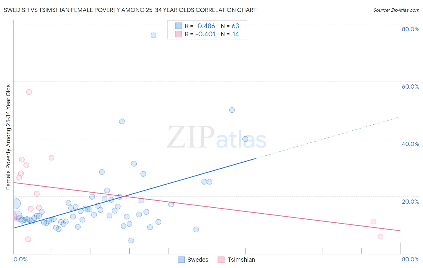 Swedish vs Tsimshian Female Poverty Among 25-34 Year Olds