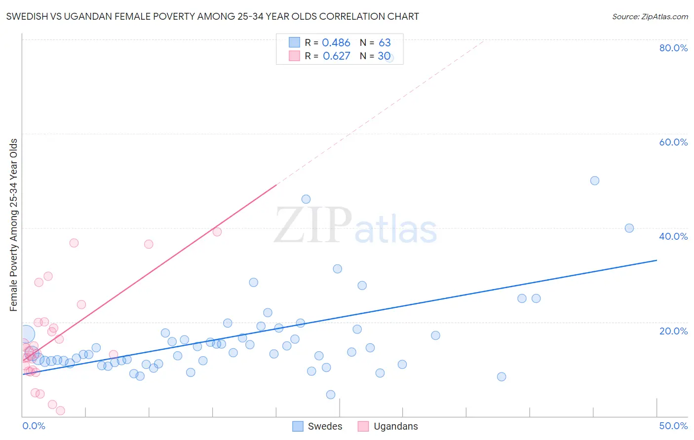 Swedish vs Ugandan Female Poverty Among 25-34 Year Olds