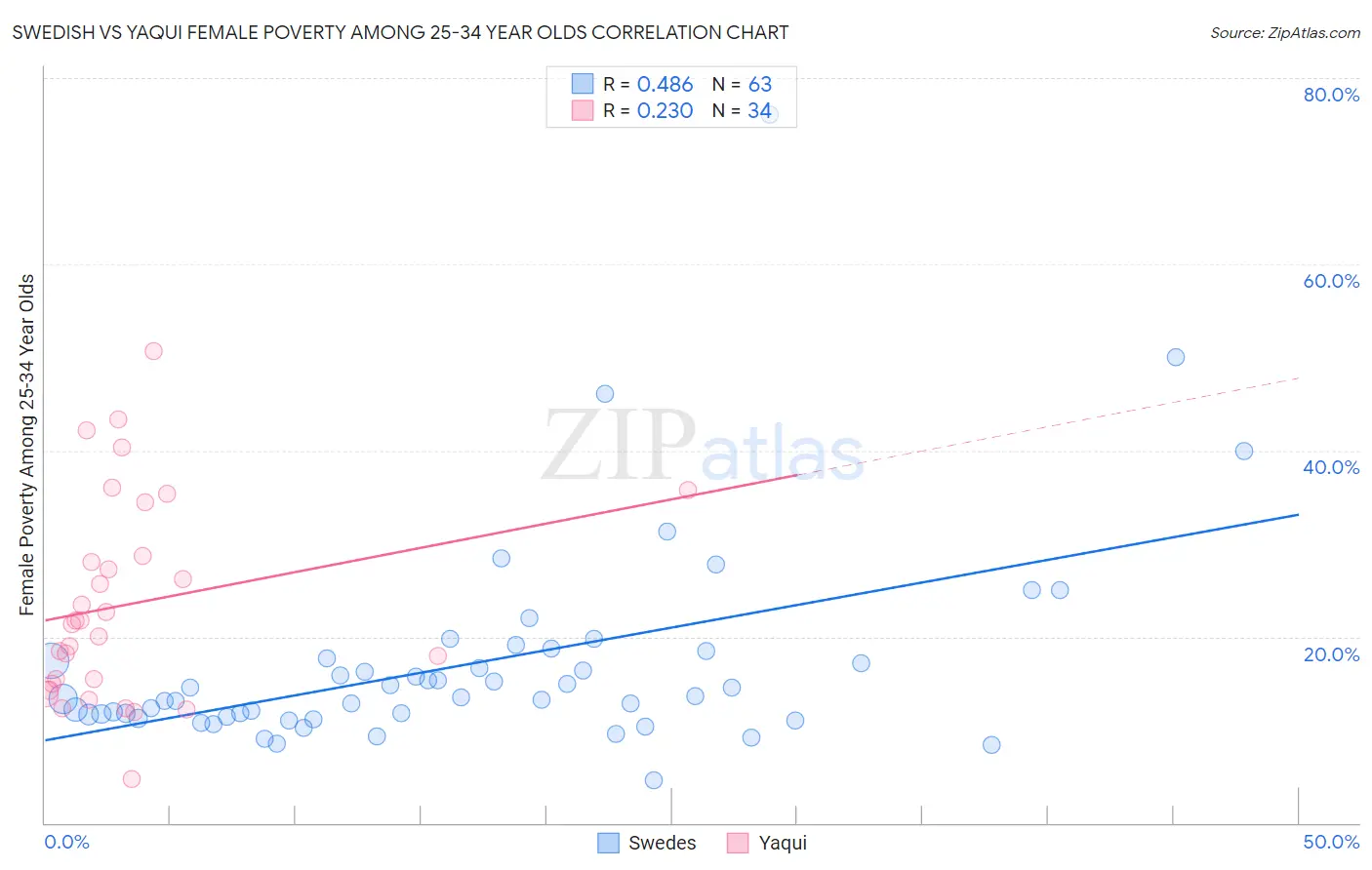 Swedish vs Yaqui Female Poverty Among 25-34 Year Olds