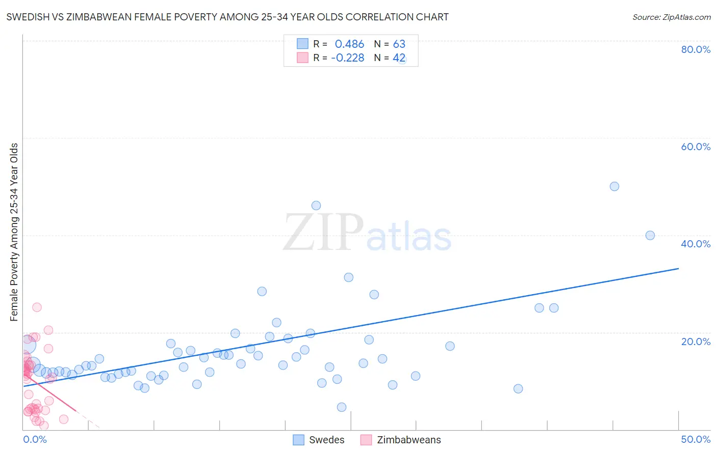 Swedish vs Zimbabwean Female Poverty Among 25-34 Year Olds