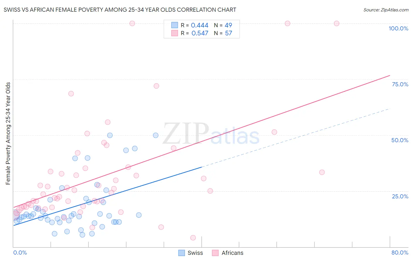 Swiss vs African Female Poverty Among 25-34 Year Olds