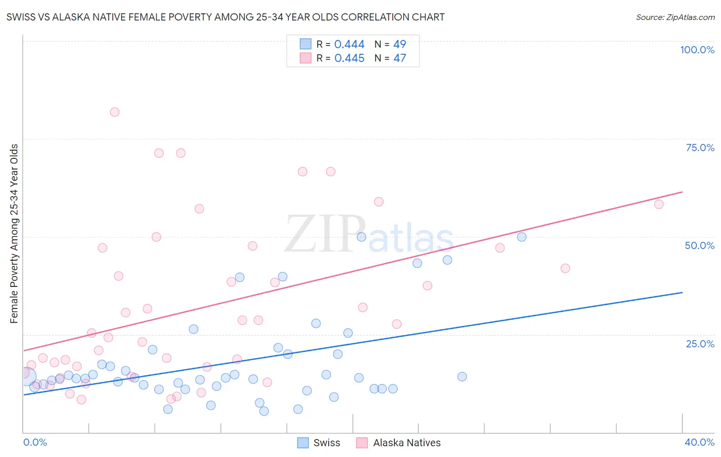 Swiss vs Alaska Native Female Poverty Among 25-34 Year Olds