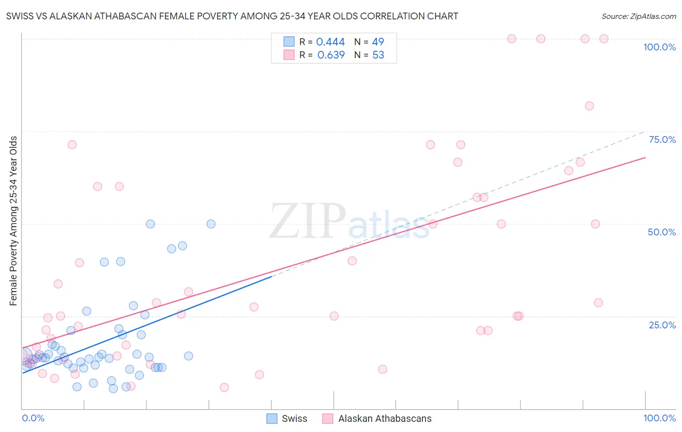 Swiss vs Alaskan Athabascan Female Poverty Among 25-34 Year Olds