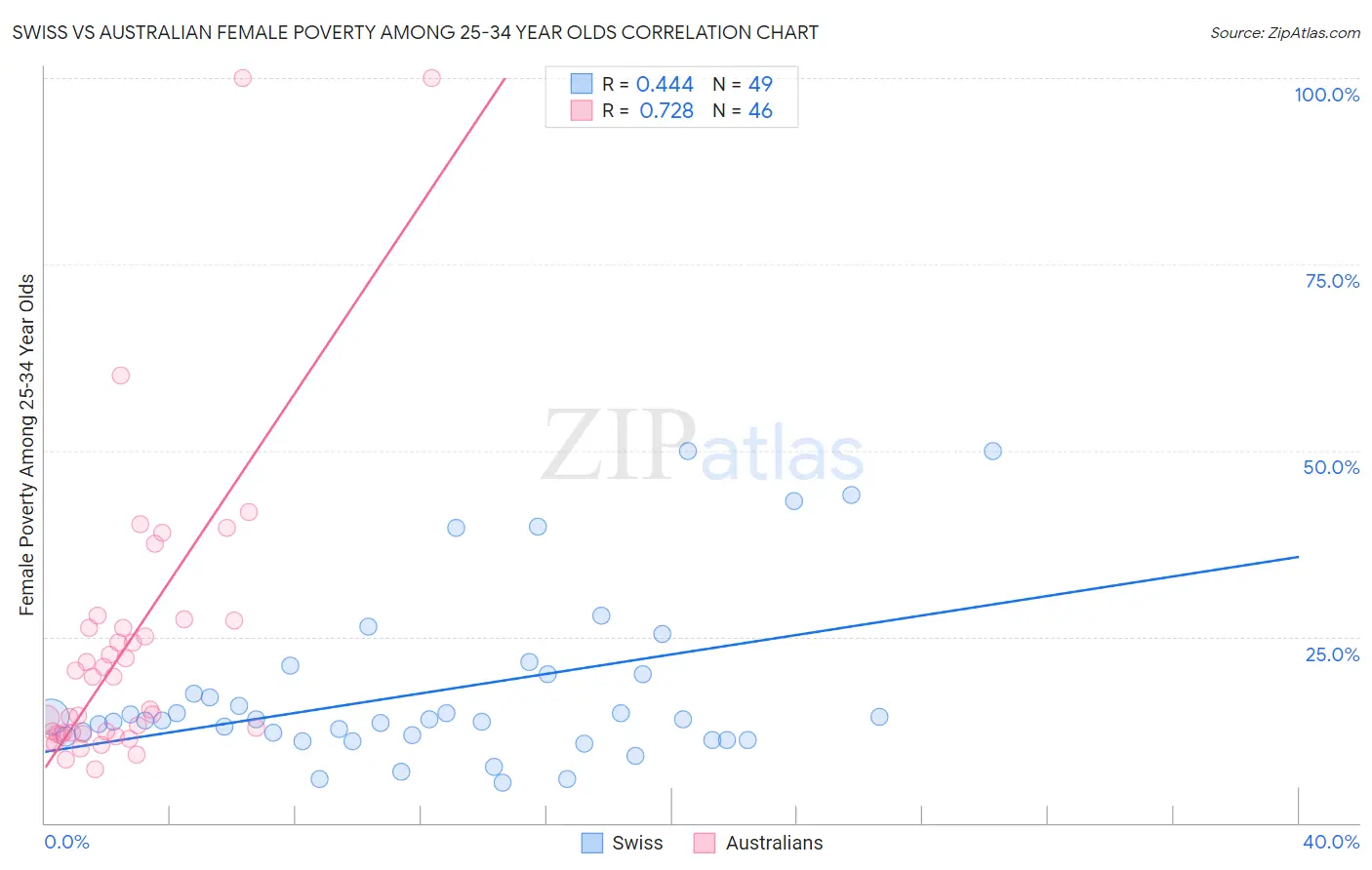 Swiss vs Australian Female Poverty Among 25-34 Year Olds