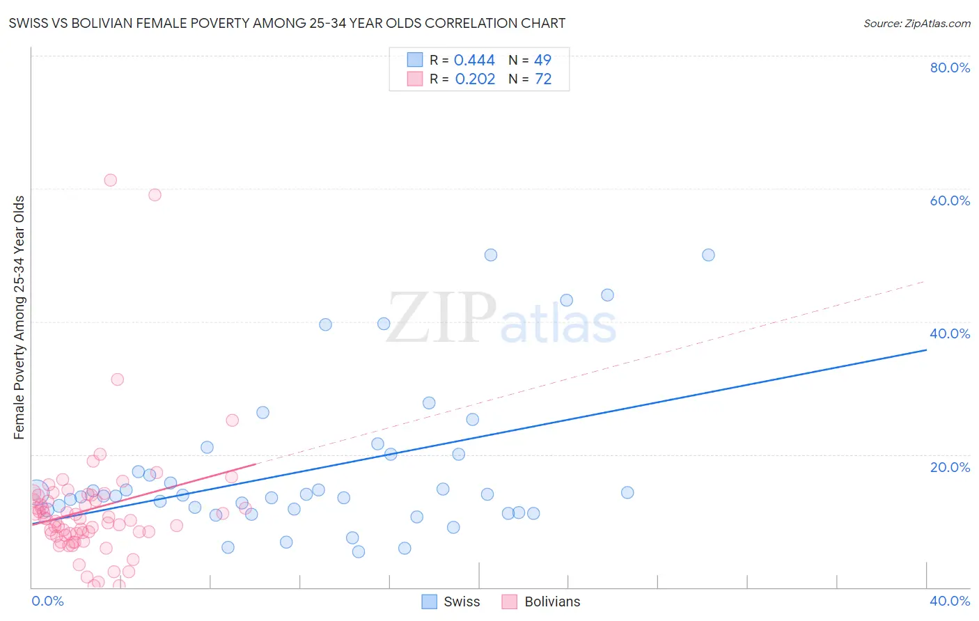 Swiss vs Bolivian Female Poverty Among 25-34 Year Olds