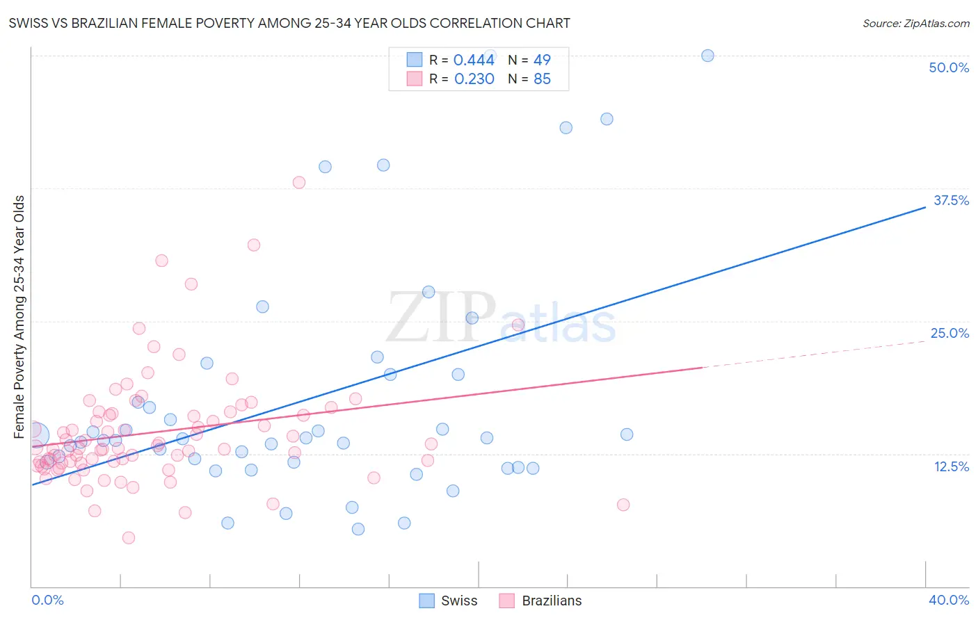 Swiss vs Brazilian Female Poverty Among 25-34 Year Olds