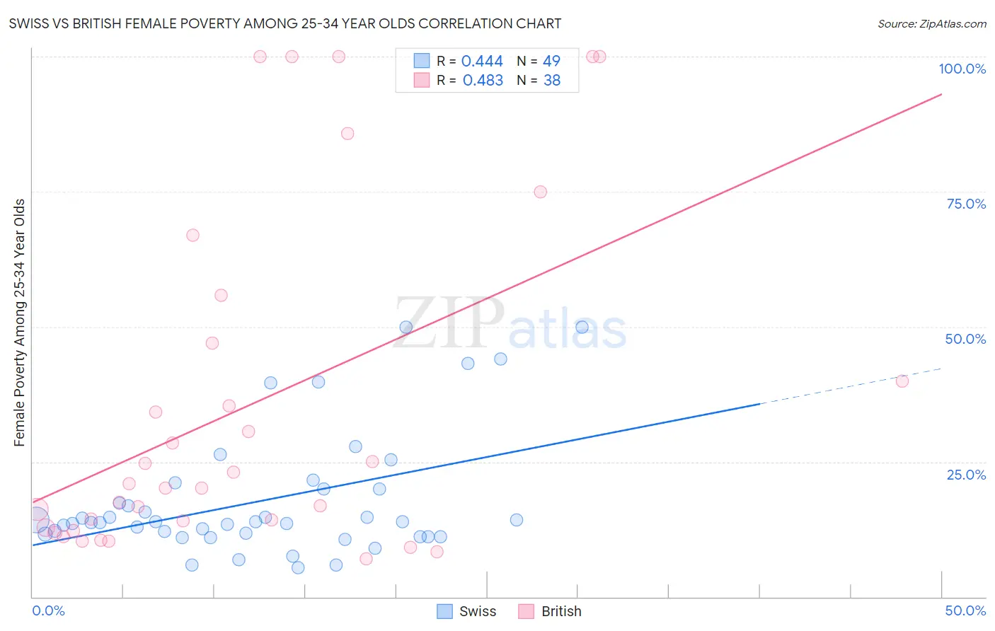 Swiss vs British Female Poverty Among 25-34 Year Olds