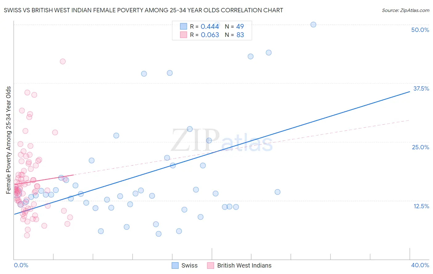 Swiss vs British West Indian Female Poverty Among 25-34 Year Olds