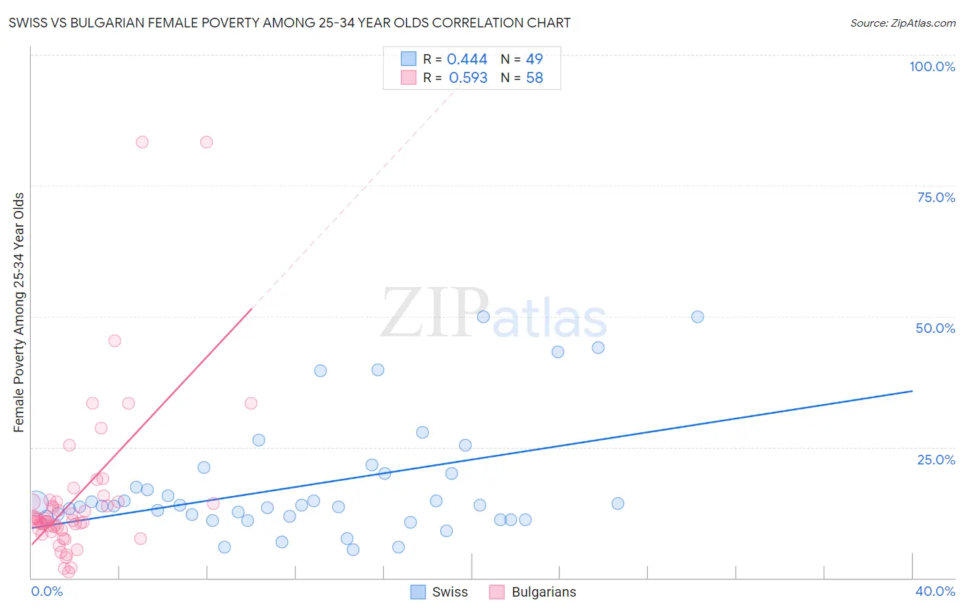 Swiss vs Bulgarian Female Poverty Among 25-34 Year Olds