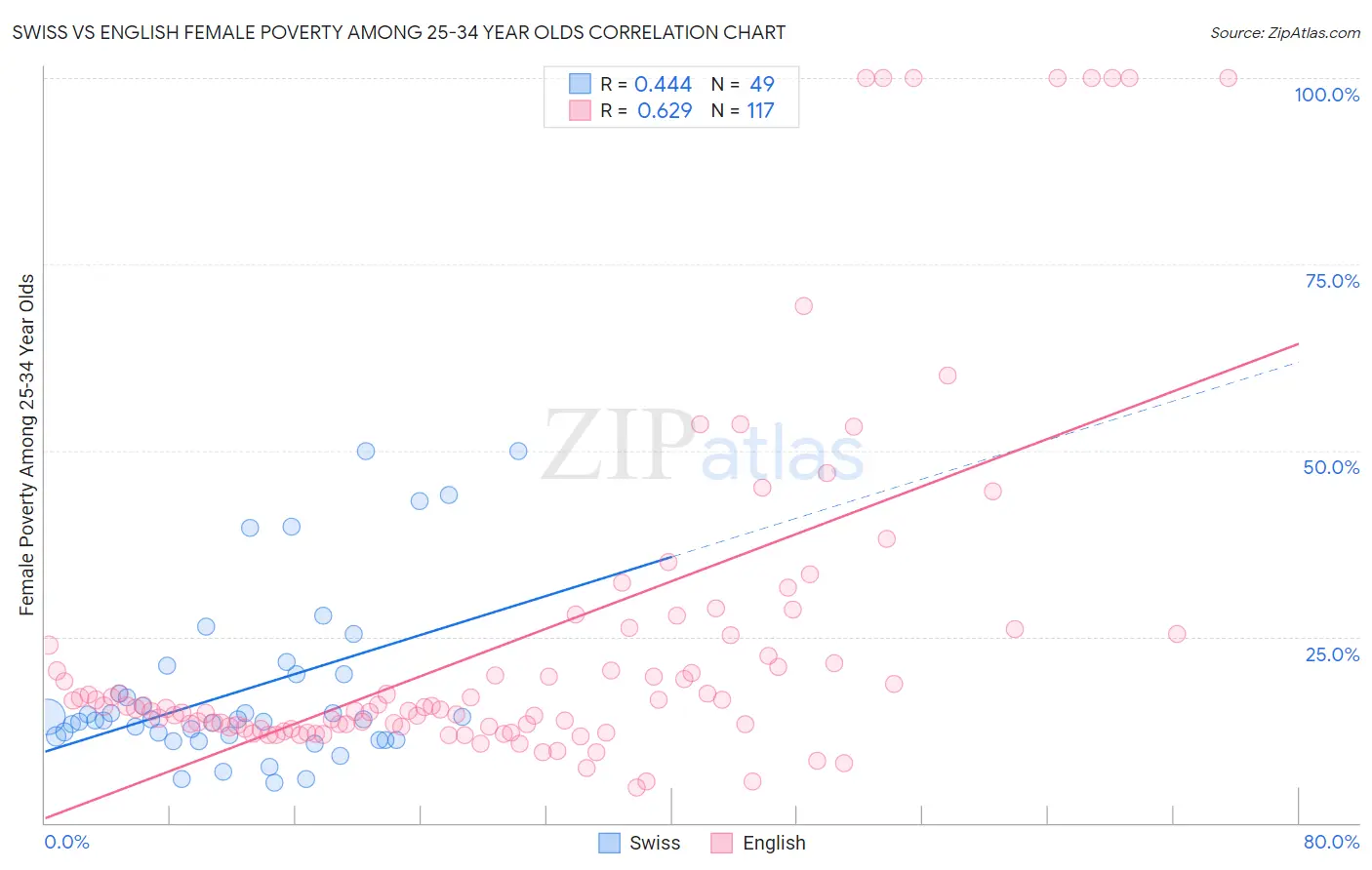 Swiss vs English Female Poverty Among 25-34 Year Olds