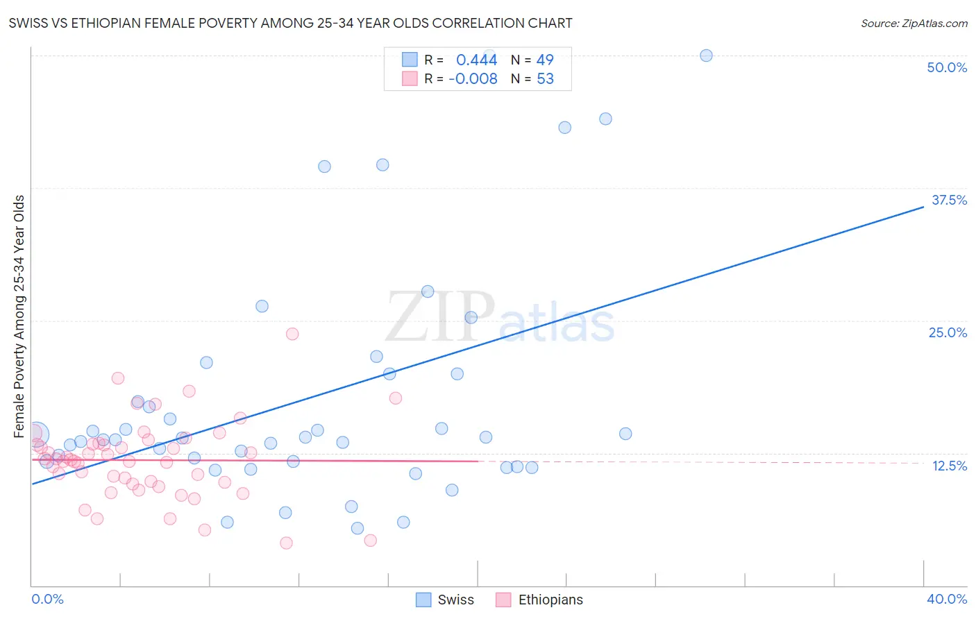 Swiss vs Ethiopian Female Poverty Among 25-34 Year Olds