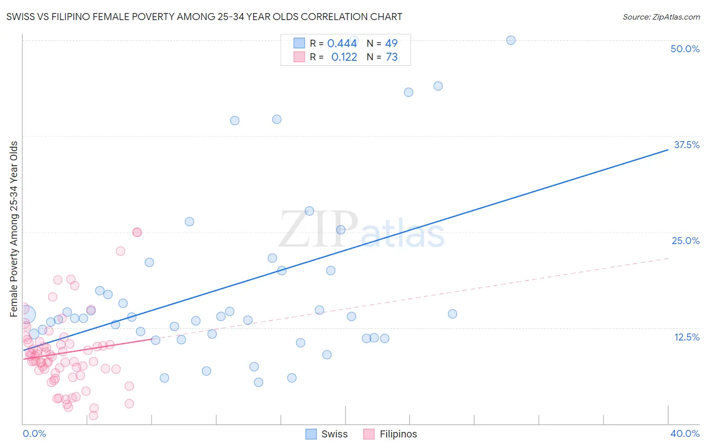 Swiss vs Filipino Female Poverty Among 25-34 Year Olds