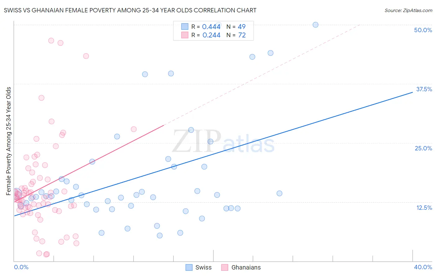 Swiss vs Ghanaian Female Poverty Among 25-34 Year Olds
