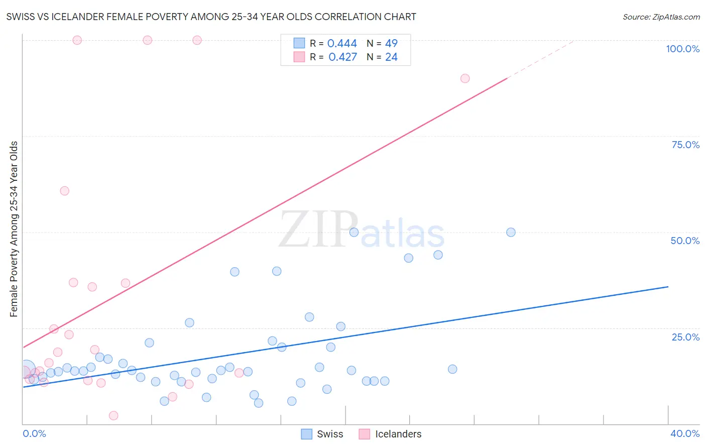 Swiss vs Icelander Female Poverty Among 25-34 Year Olds