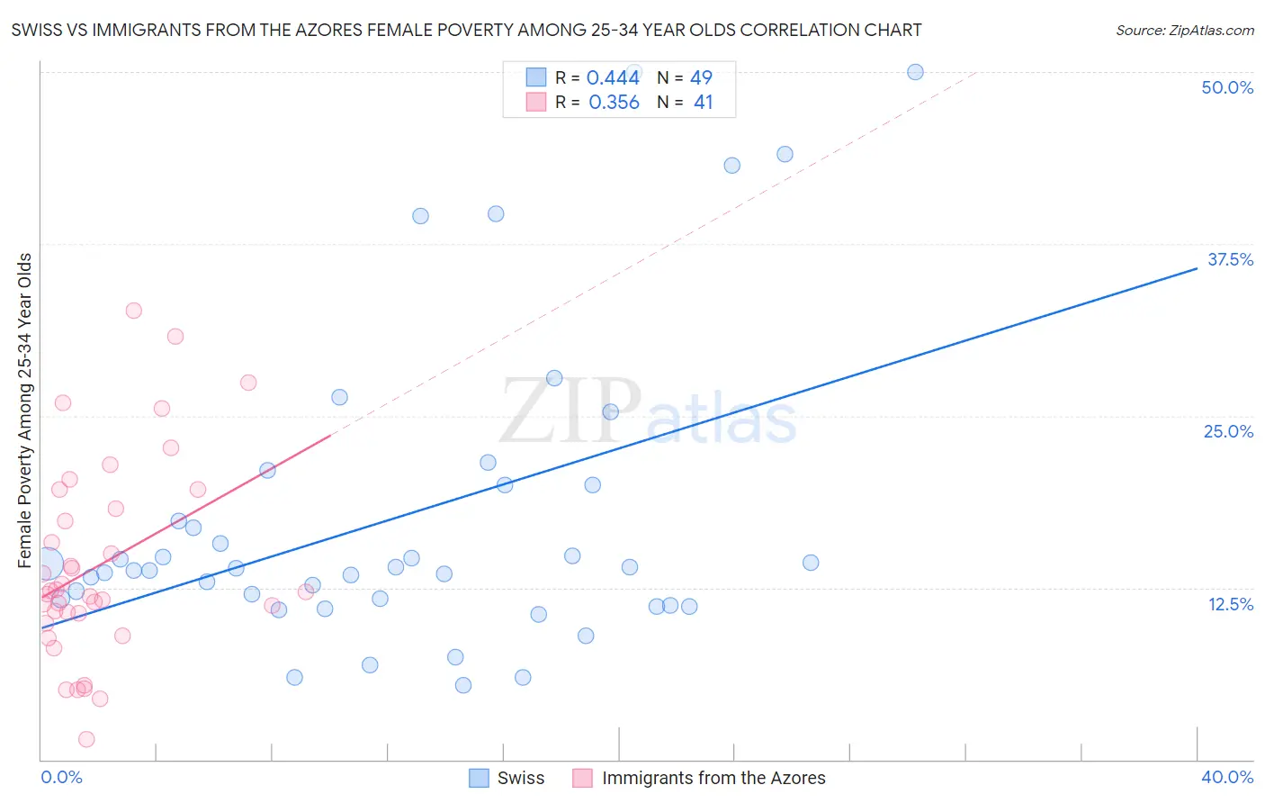 Swiss vs Immigrants from the Azores Female Poverty Among 25-34 Year Olds