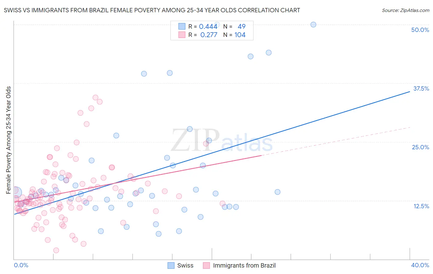 Swiss vs Immigrants from Brazil Female Poverty Among 25-34 Year Olds