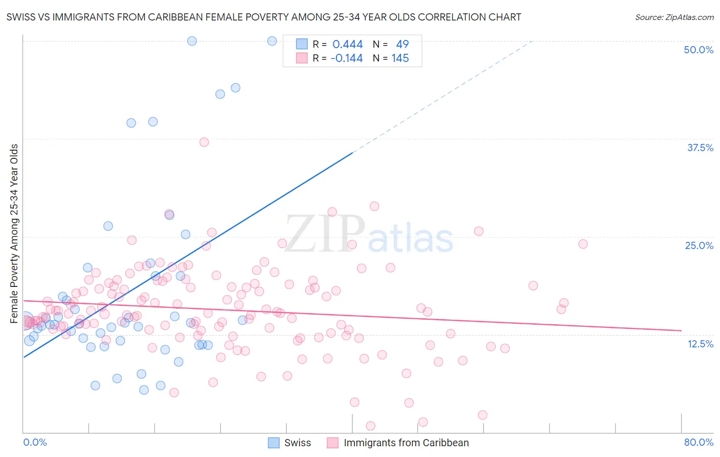 Swiss vs Immigrants from Caribbean Female Poverty Among 25-34 Year Olds