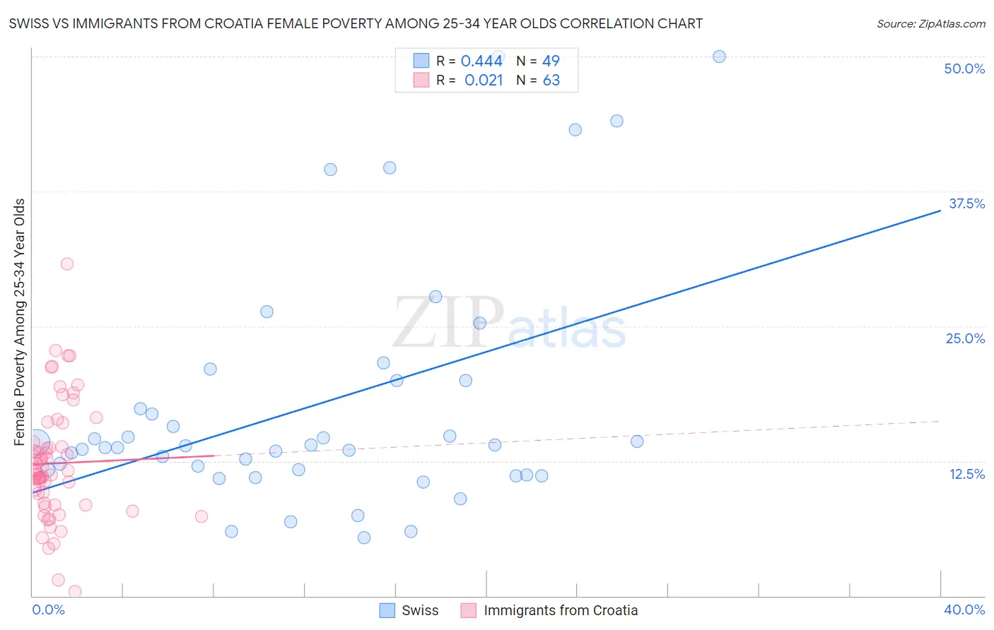 Swiss vs Immigrants from Croatia Female Poverty Among 25-34 Year Olds