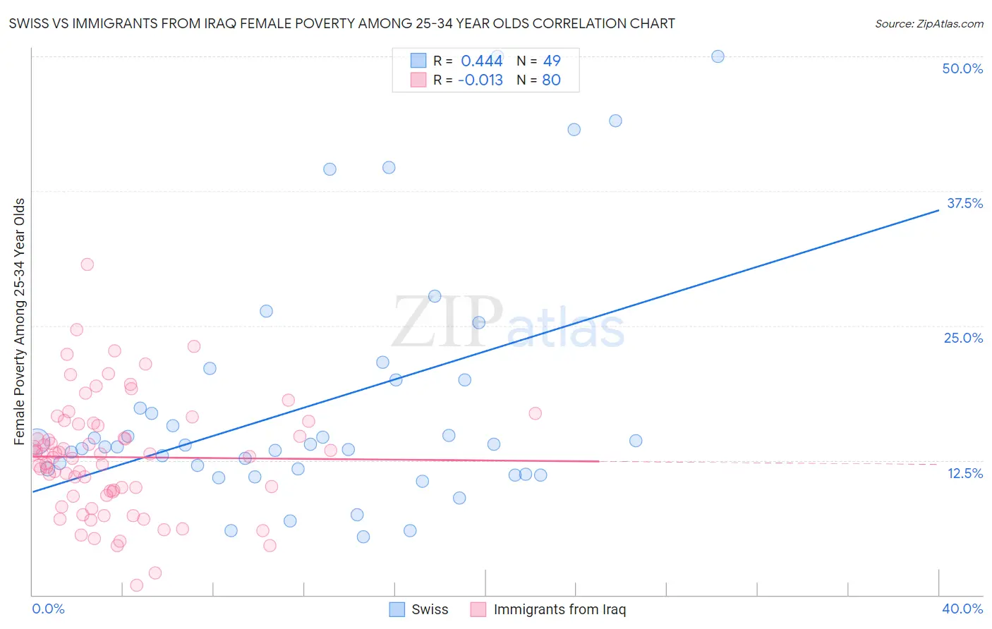 Swiss vs Immigrants from Iraq Female Poverty Among 25-34 Year Olds