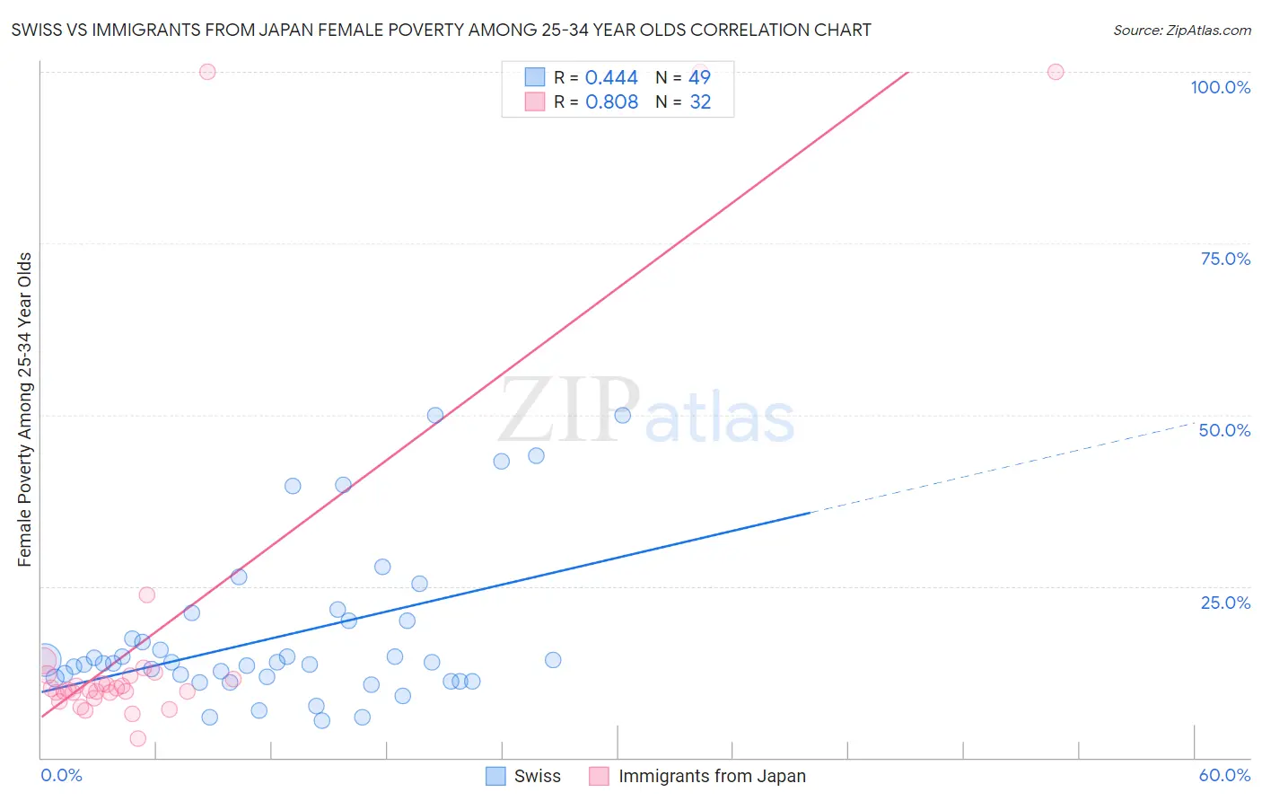 Swiss vs Immigrants from Japan Female Poverty Among 25-34 Year Olds