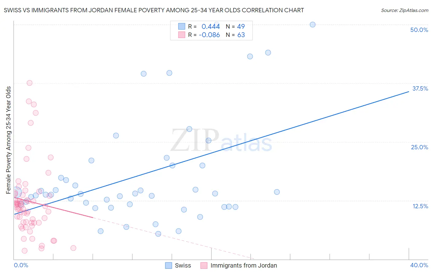 Swiss vs Immigrants from Jordan Female Poverty Among 25-34 Year Olds