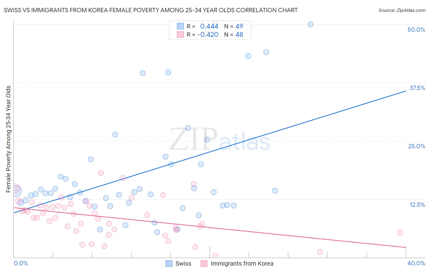 Swiss vs Immigrants from Korea Female Poverty Among 25-34 Year Olds