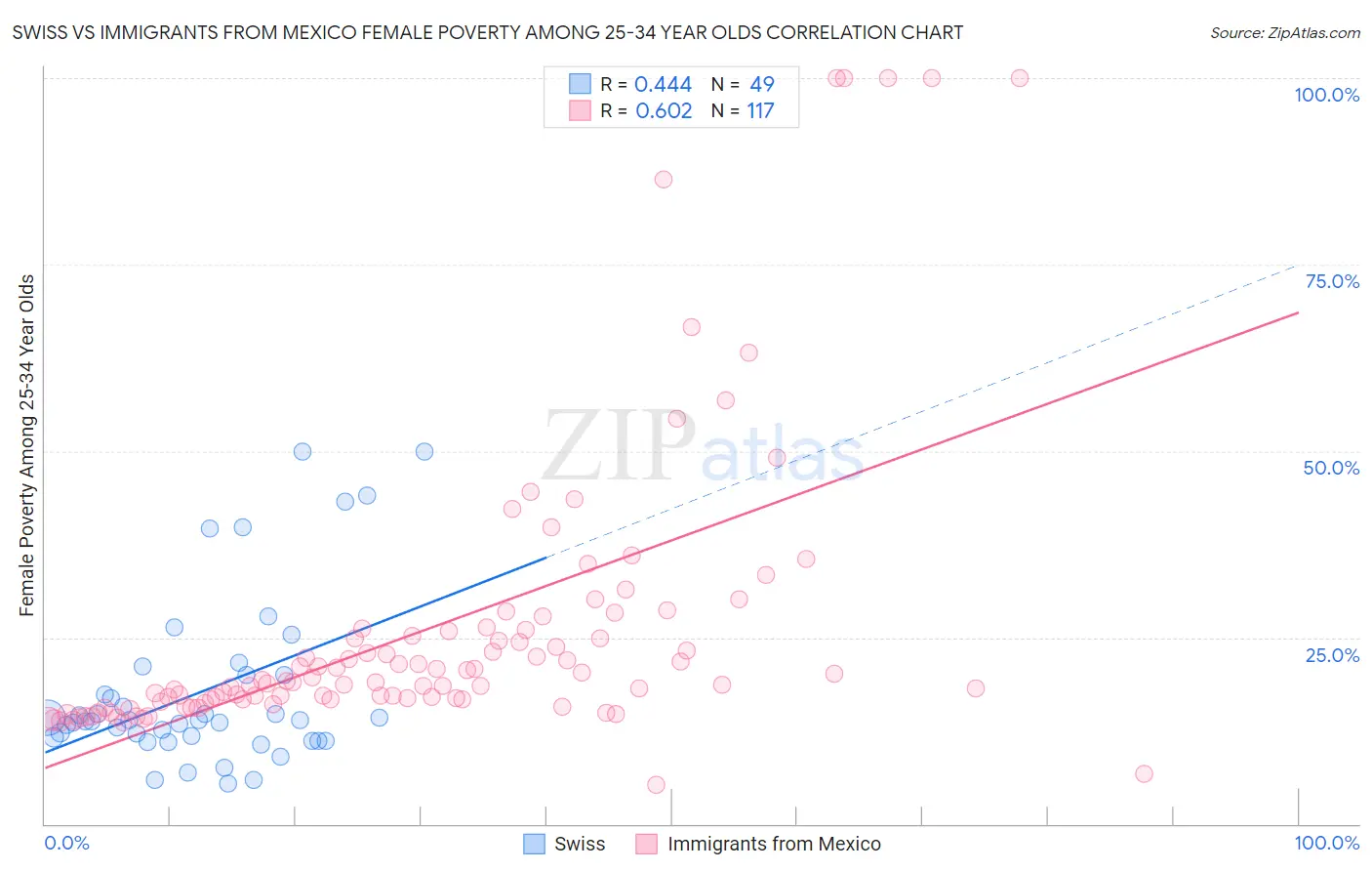 Swiss vs Immigrants from Mexico Female Poverty Among 25-34 Year Olds