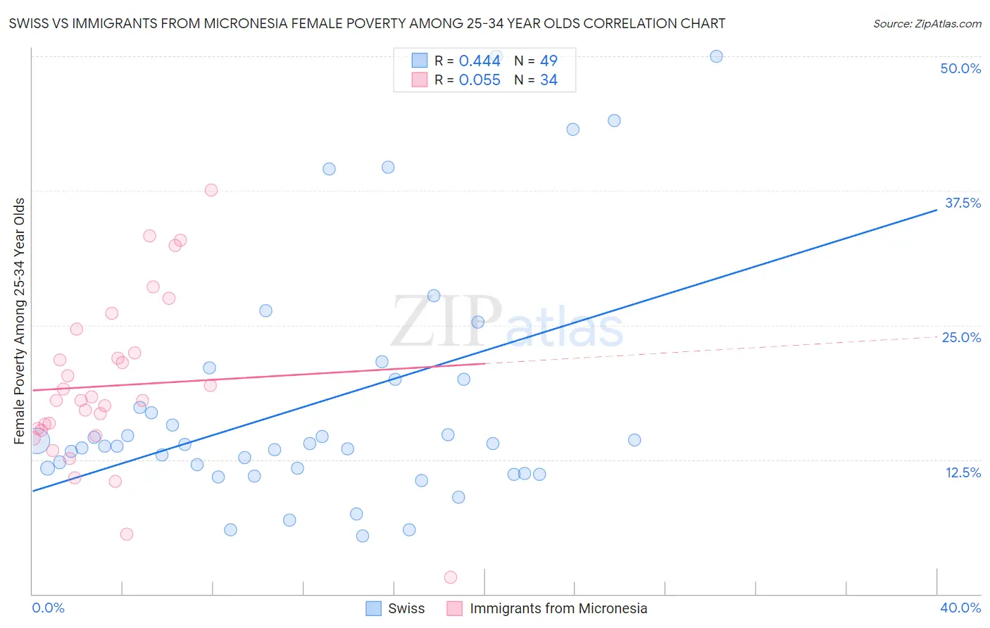 Swiss vs Immigrants from Micronesia Female Poverty Among 25-34 Year Olds