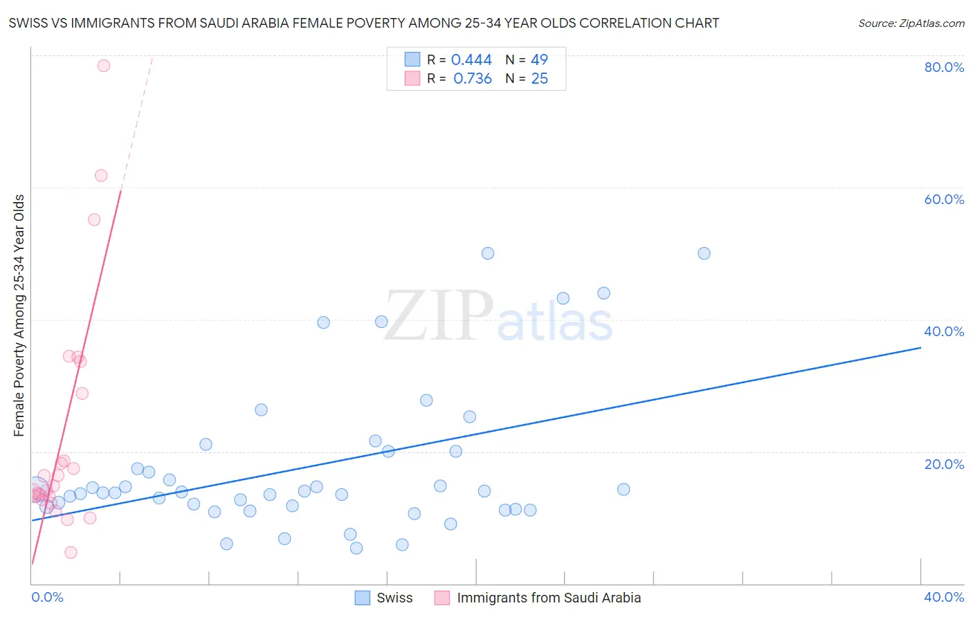 Swiss vs Immigrants from Saudi Arabia Female Poverty Among 25-34 Year Olds