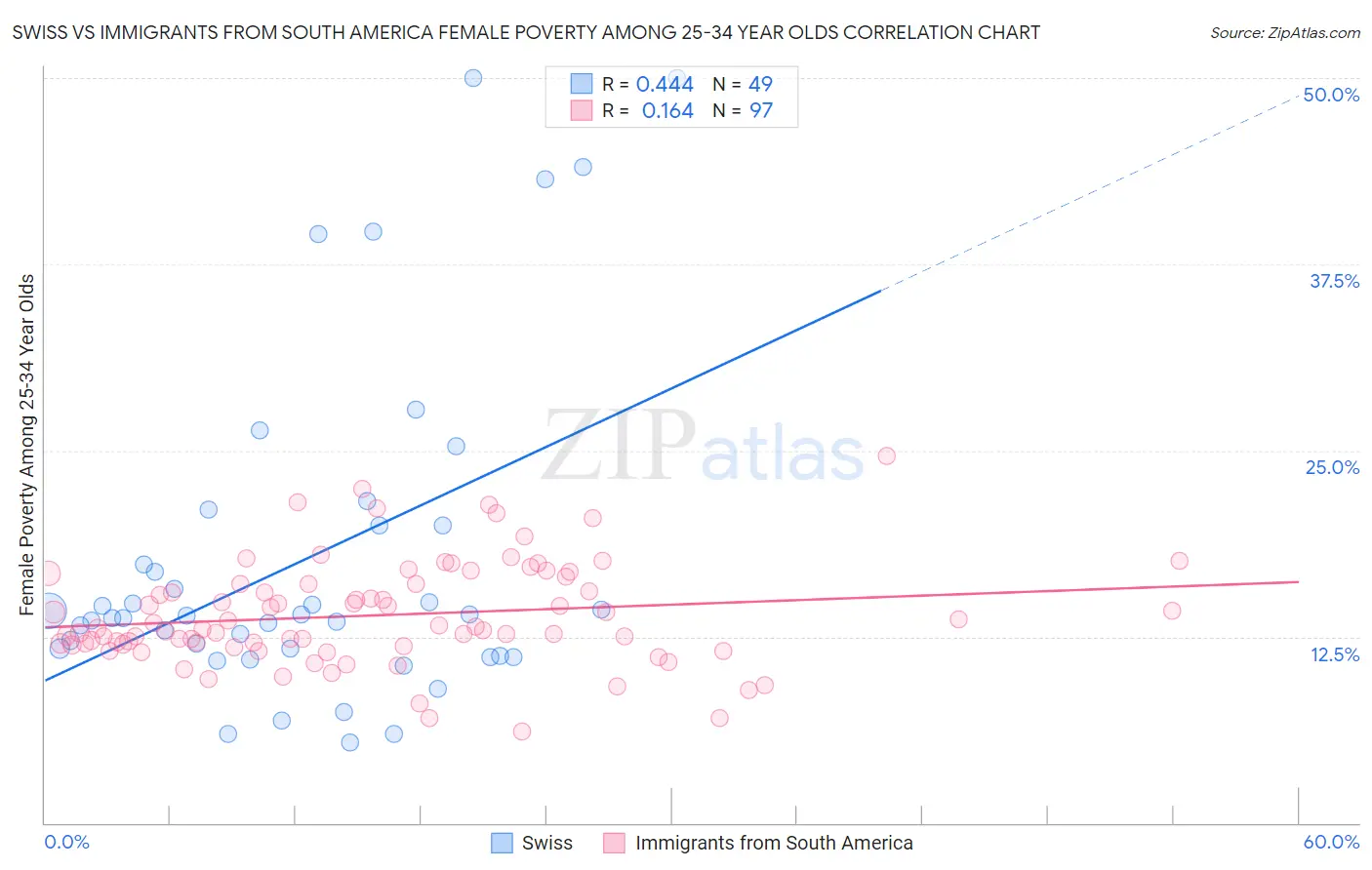 Swiss vs Immigrants from South America Female Poverty Among 25-34 Year Olds