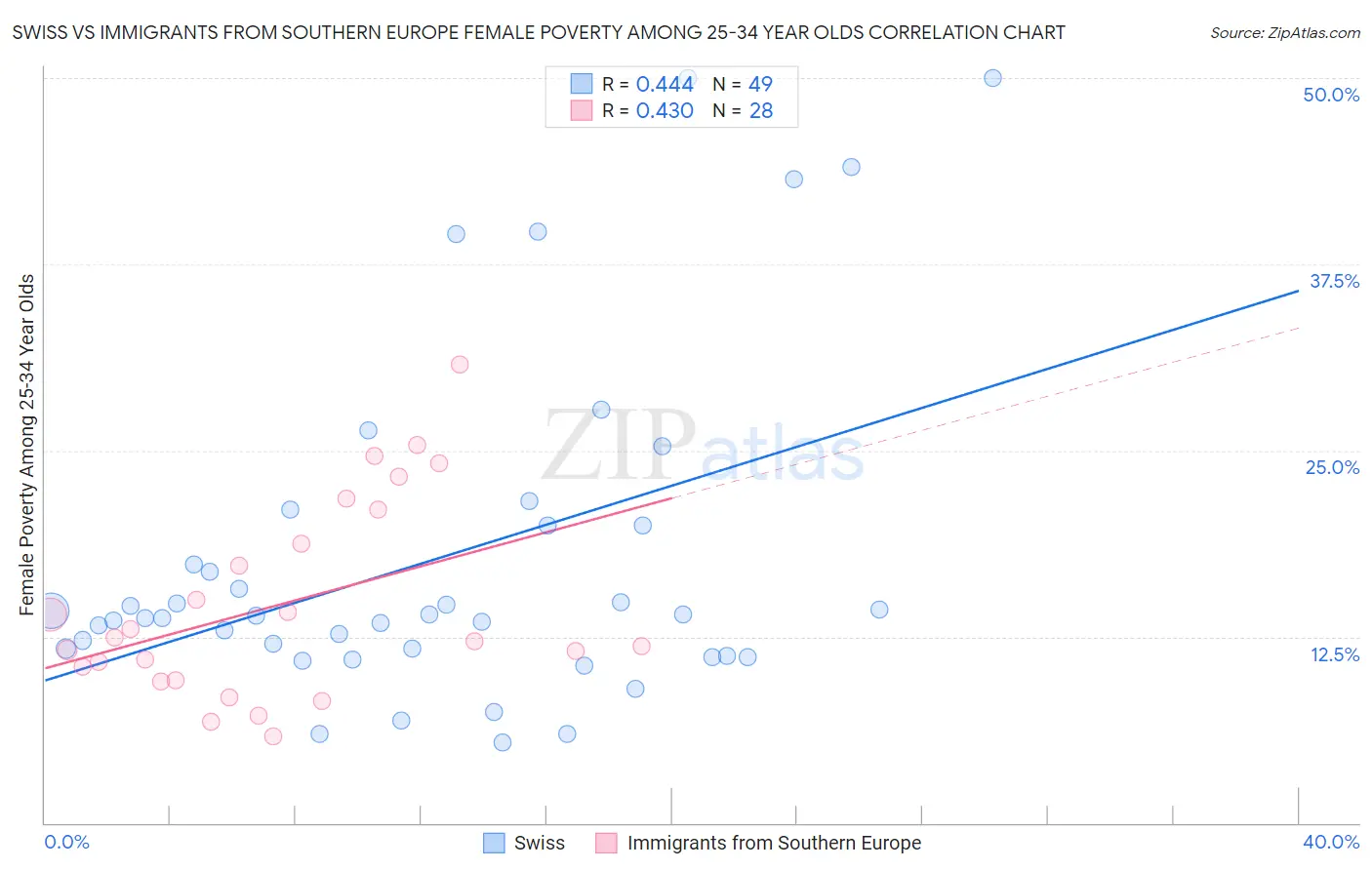 Swiss vs Immigrants from Southern Europe Female Poverty Among 25-34 Year Olds