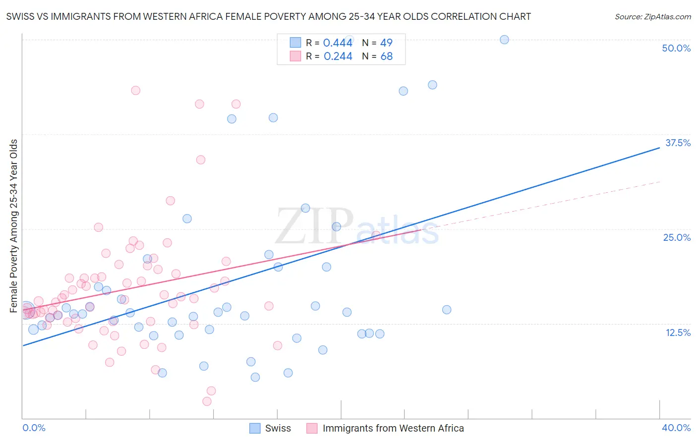 Swiss vs Immigrants from Western Africa Female Poverty Among 25-34 Year Olds