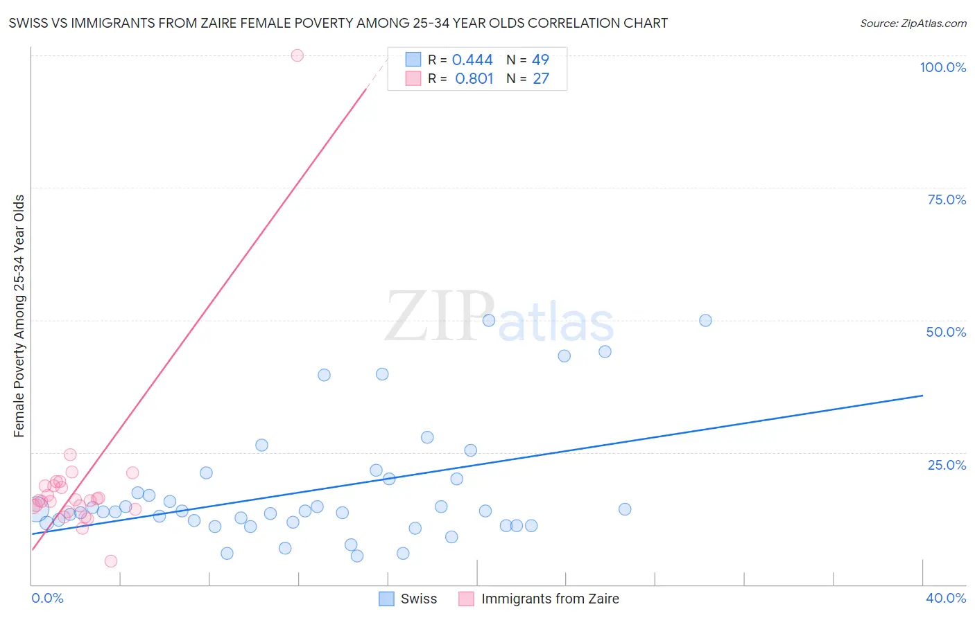 Swiss vs Immigrants from Zaire Female Poverty Among 25-34 Year Olds