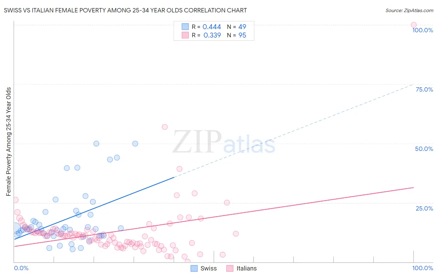 Swiss vs Italian Female Poverty Among 25-34 Year Olds