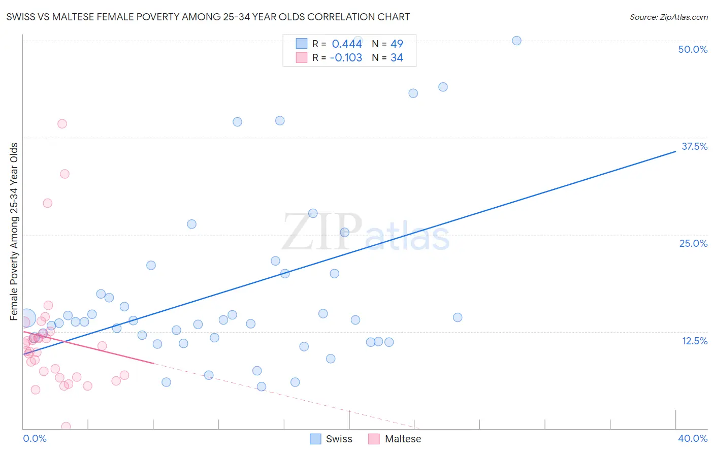 Swiss vs Maltese Female Poverty Among 25-34 Year Olds