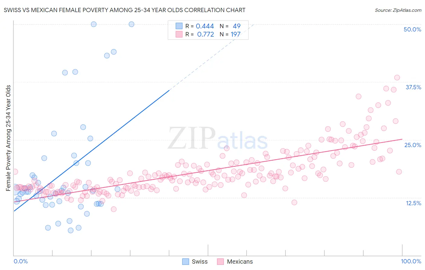 Swiss vs Mexican Female Poverty Among 25-34 Year Olds
