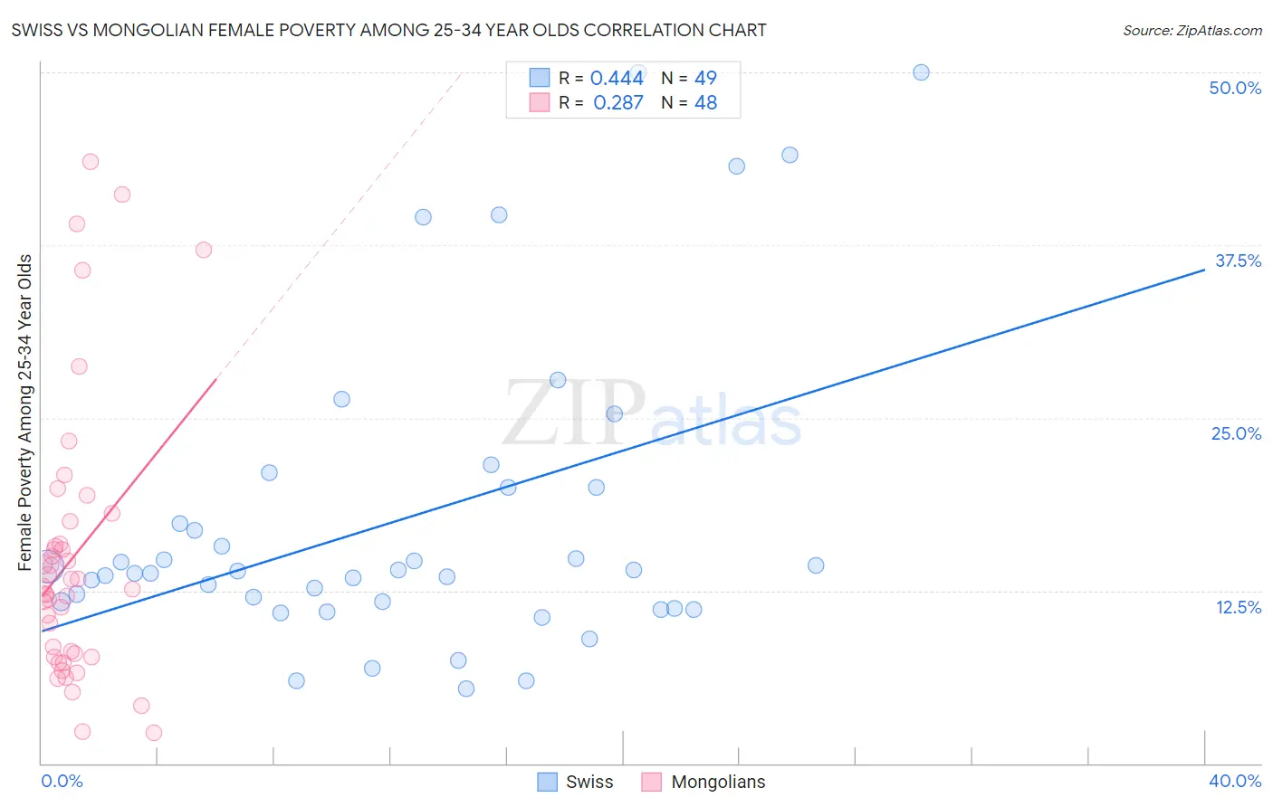 Swiss vs Mongolian Female Poverty Among 25-34 Year Olds